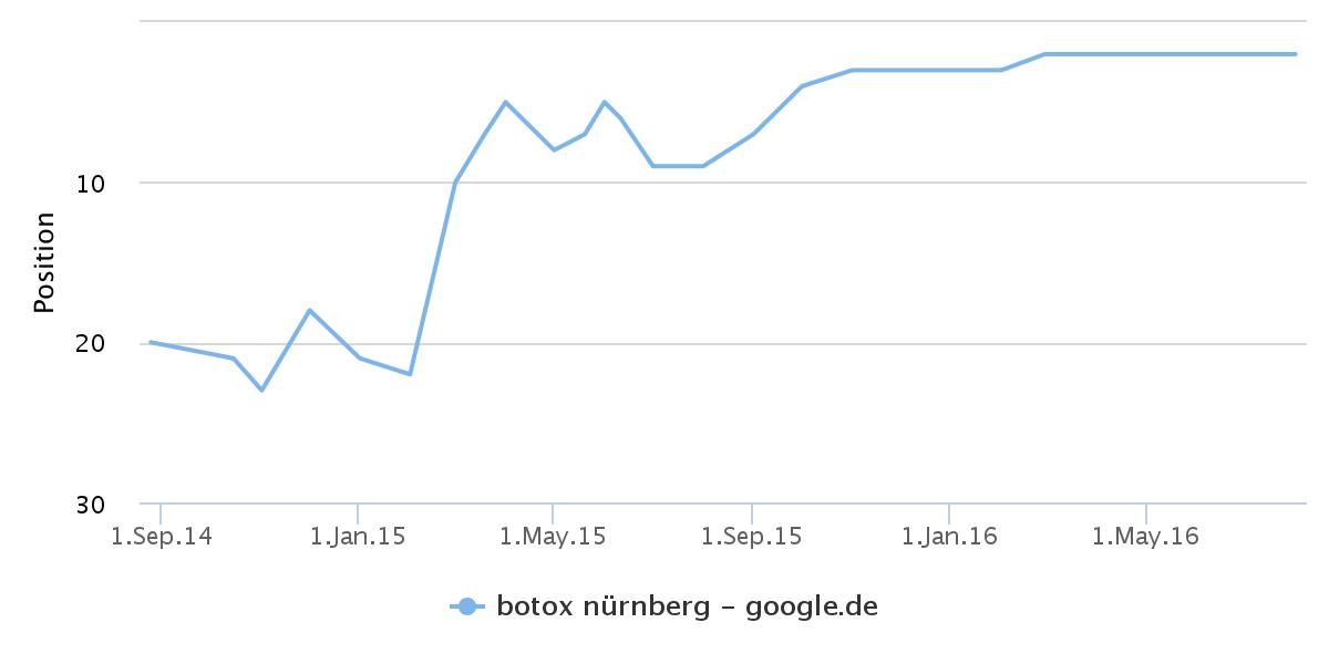 Praxismarketing – Rankingverlauf Botox Nürnberg